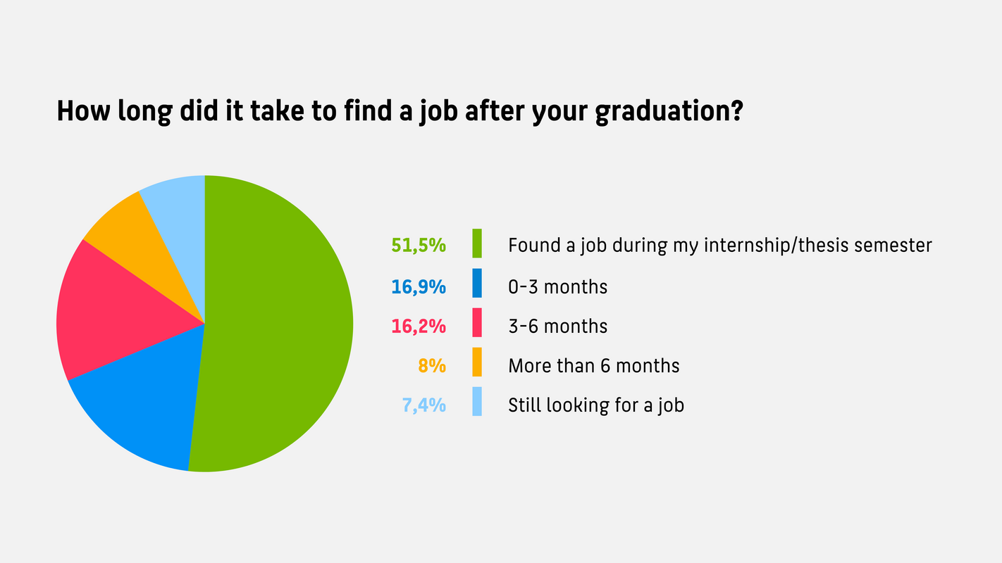 MBA&E Alumni survey
